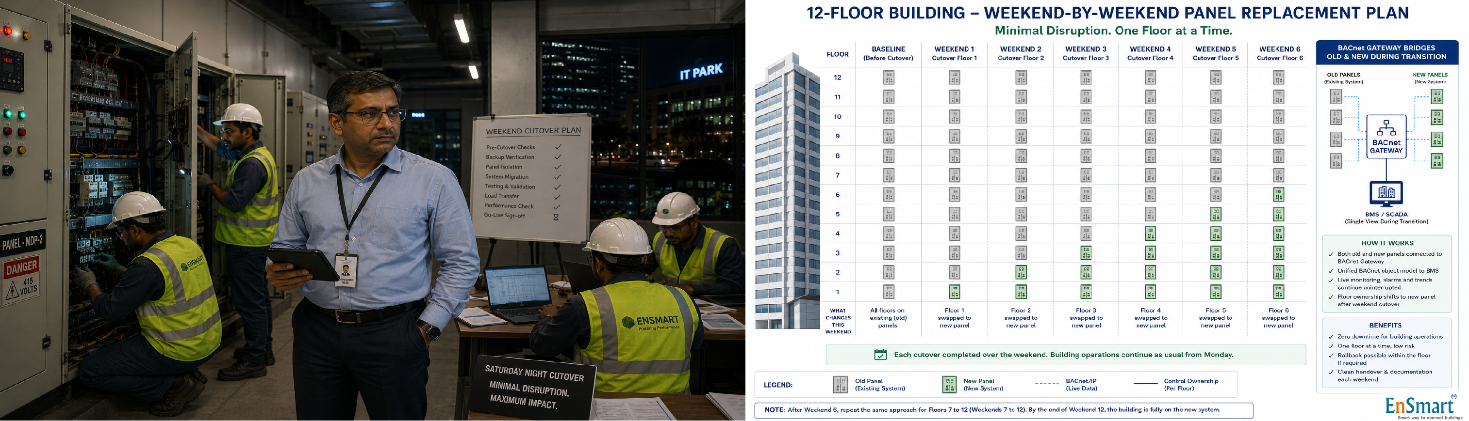 BMS Retrofit Strategy — Replacing an End-of-Life BMS Without Shutting the Building — infographic