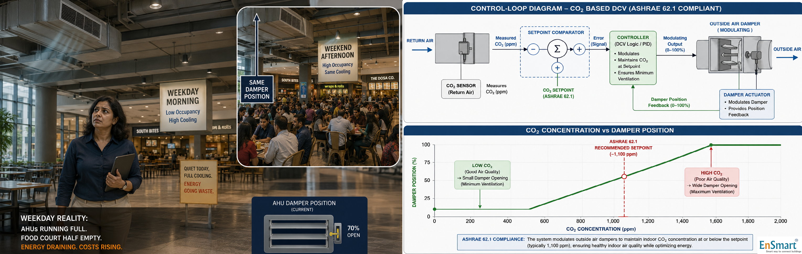 Demand Controlled Ventilation (DCV) — Letting CO2 Decide the Damper — infographic