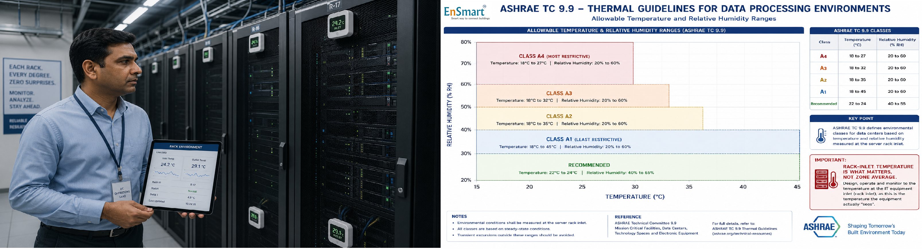 Environmental Monitoring System in Data Centres — Rack-Level Temperature and Humidity — infographic