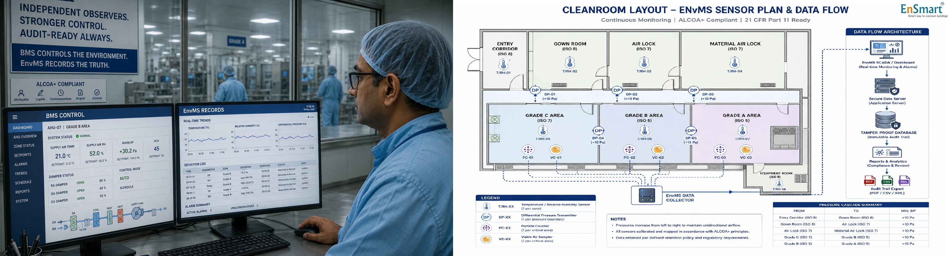Environmental Monitoring System in Pharma Cleanrooms — What It Records, and Why — infographic