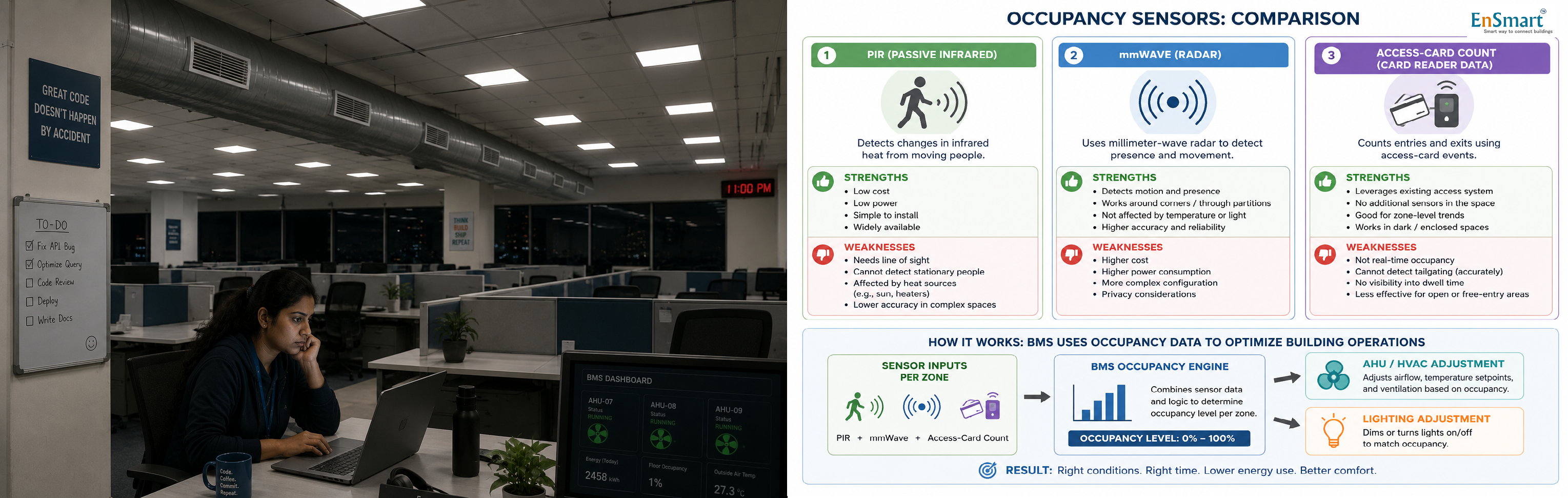 Occupancy Sensor in BMS — Letting the Building See Who Is There — infographic